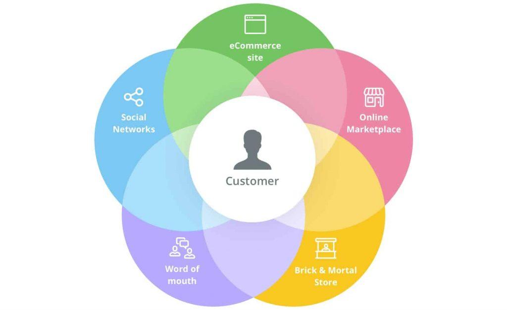 Omnichannel Pazarlama Nedir? Markalar İçin Etkili Stratejiler