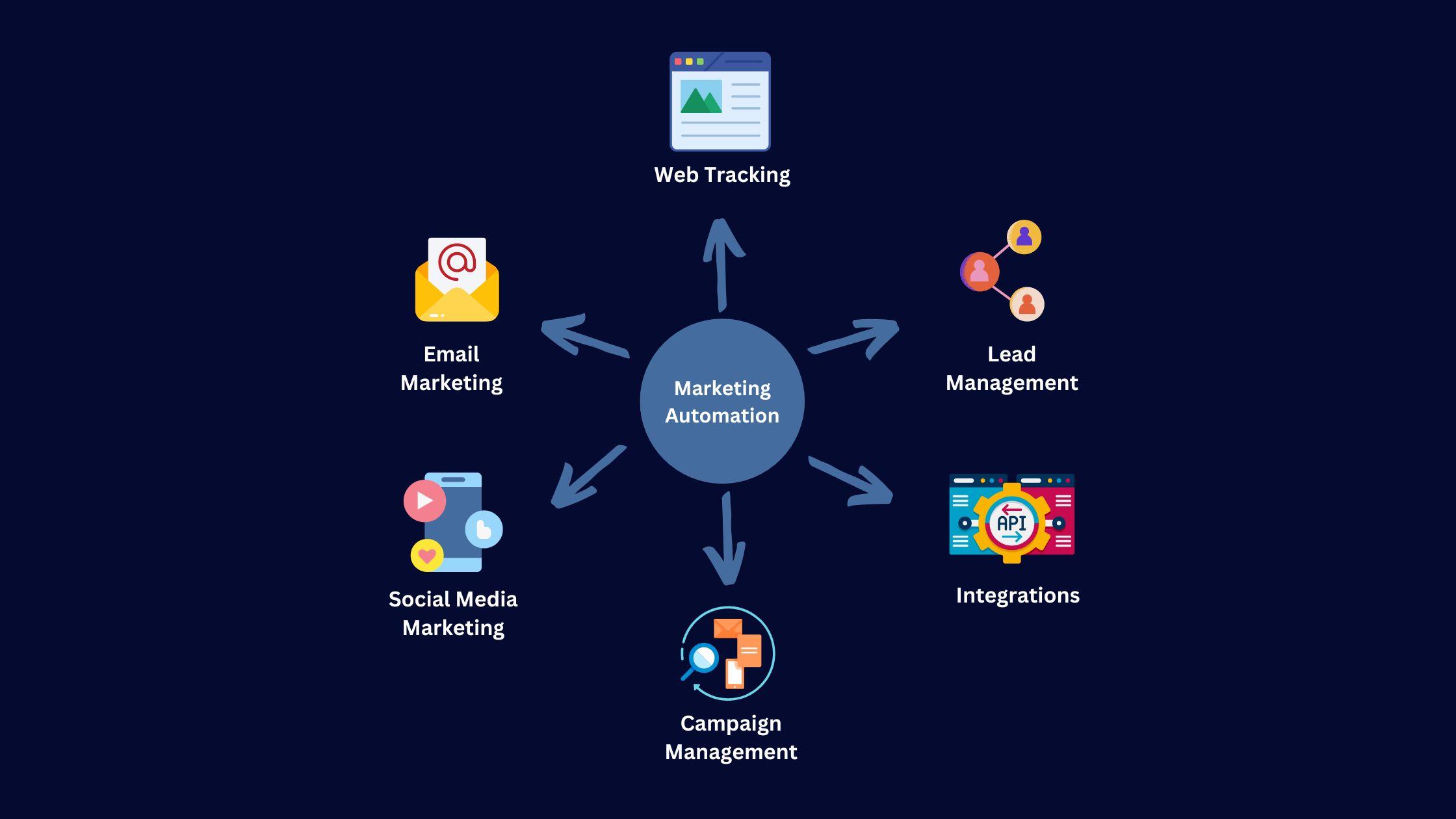 En İyi CRM ve Pazarlama Otomasyon Araçları Karşılaştırması