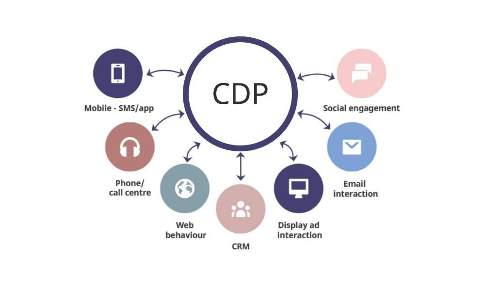 Müşteri Veri Platformu (CDP) Nedir? Veriyi Stratejiye Dönüştürmenin Gücü