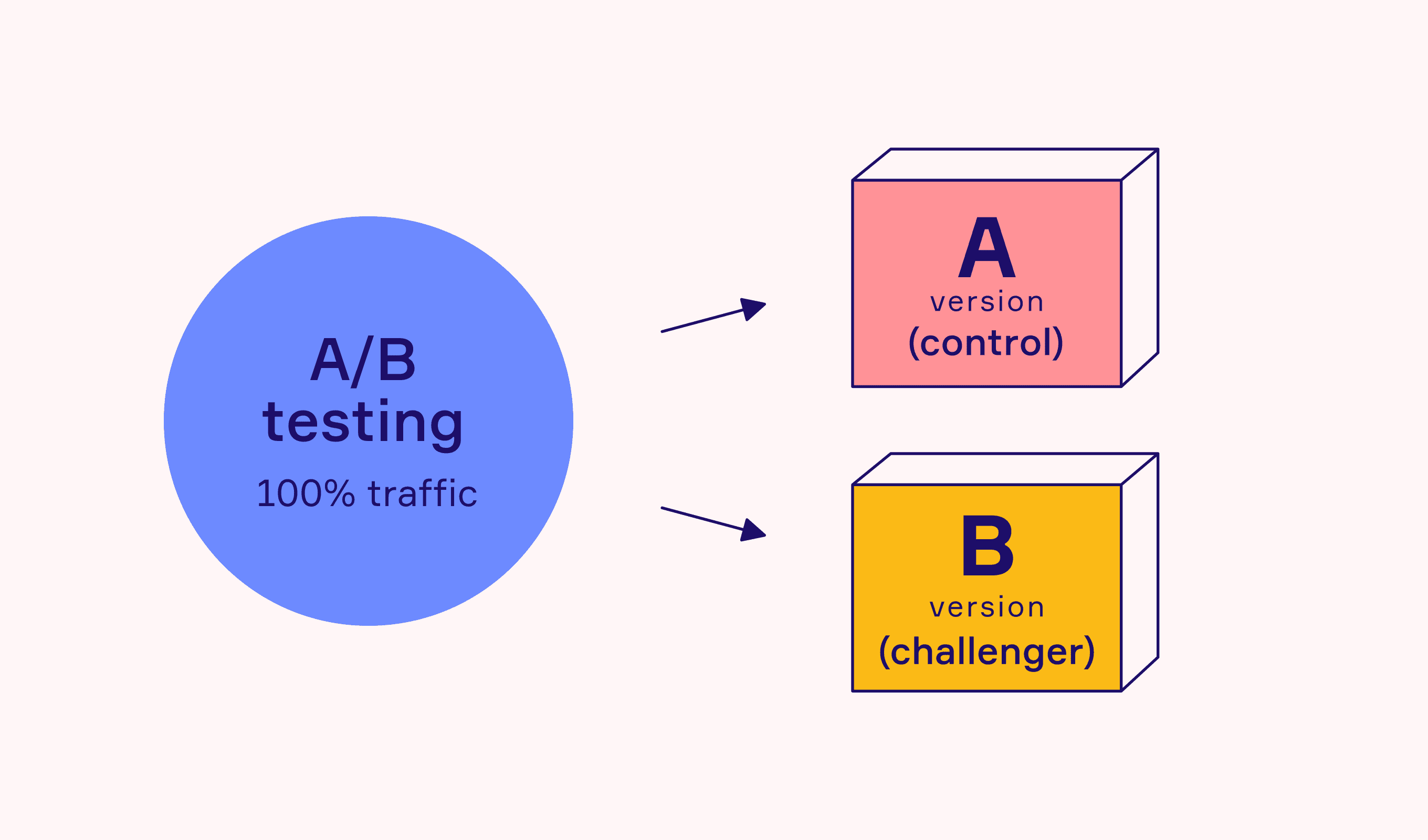 Dijital Reklam Kampanyalarında A/B Testleri Nasıl Yapılır